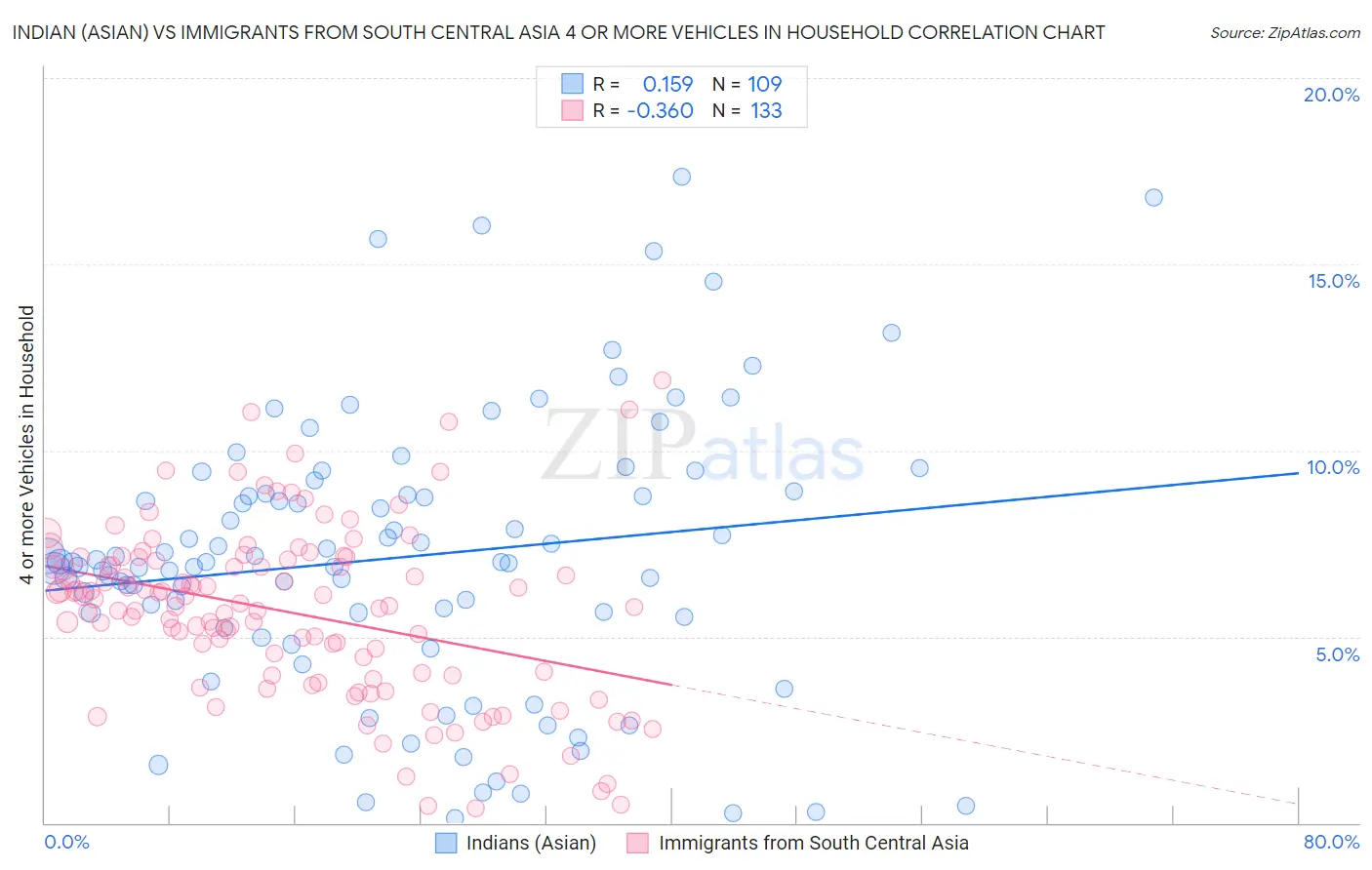 Indian (Asian) vs Immigrants from South Central Asia 4 or more Vehicles in Household