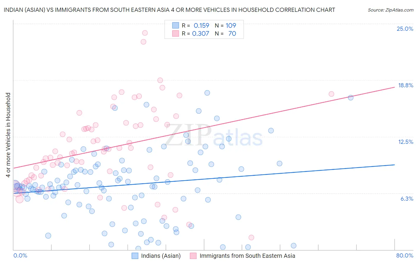 Indian (Asian) vs Immigrants from South Eastern Asia 4 or more Vehicles in Household