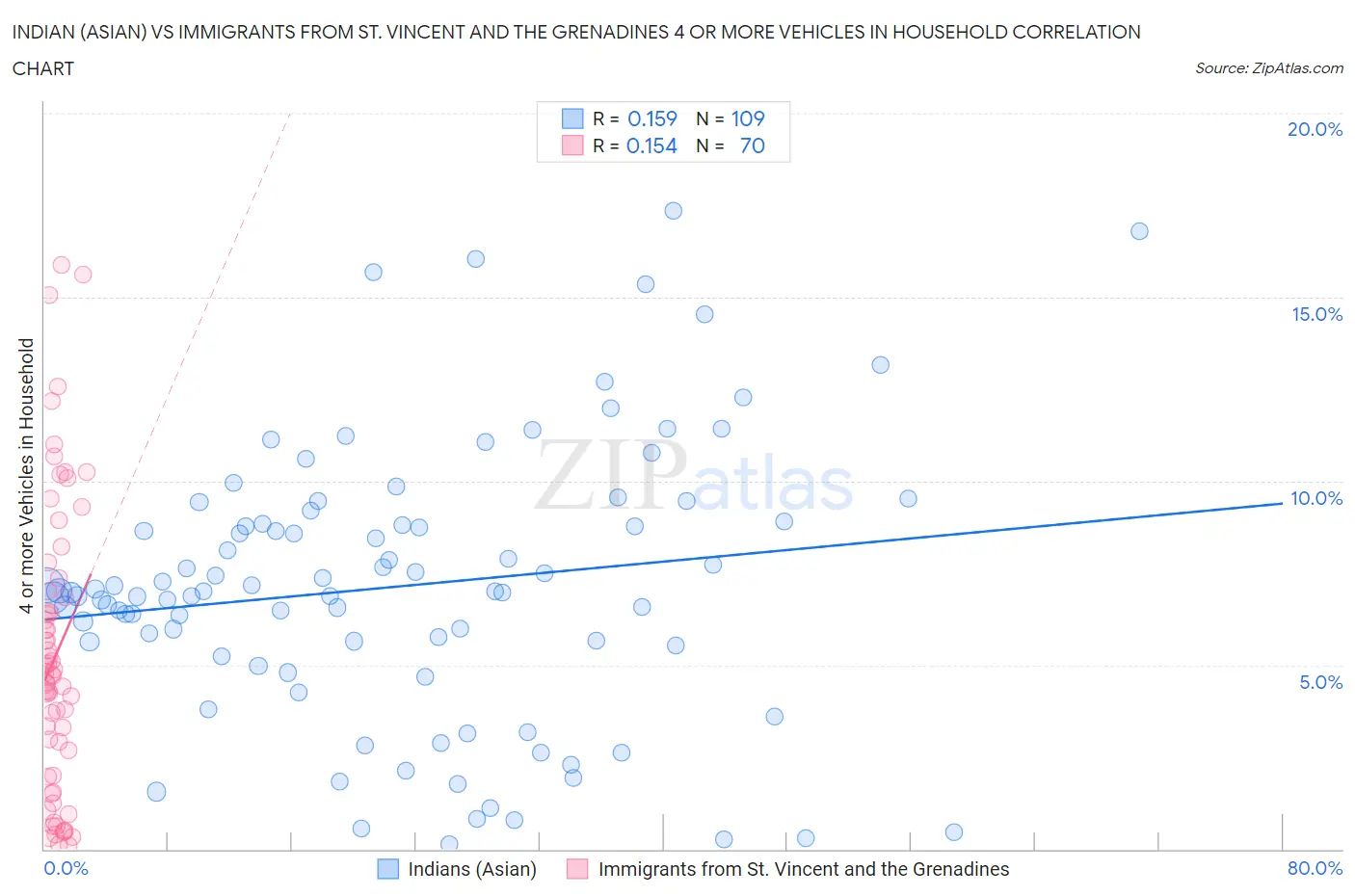 Indian (Asian) vs Immigrants from St. Vincent and the Grenadines 4 or more Vehicles in Household