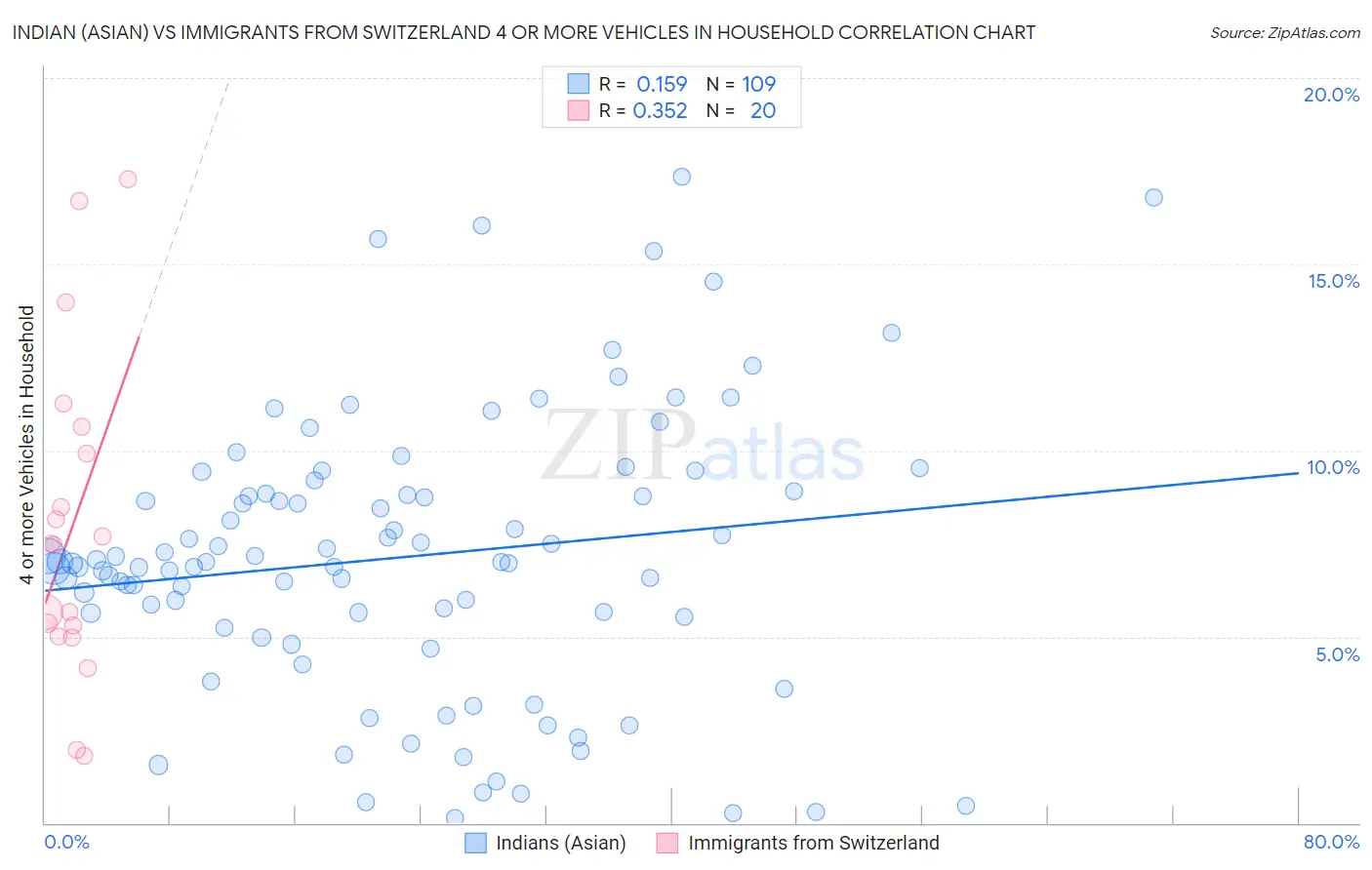 Indian (Asian) vs Immigrants from Switzerland 4 or more Vehicles in Household