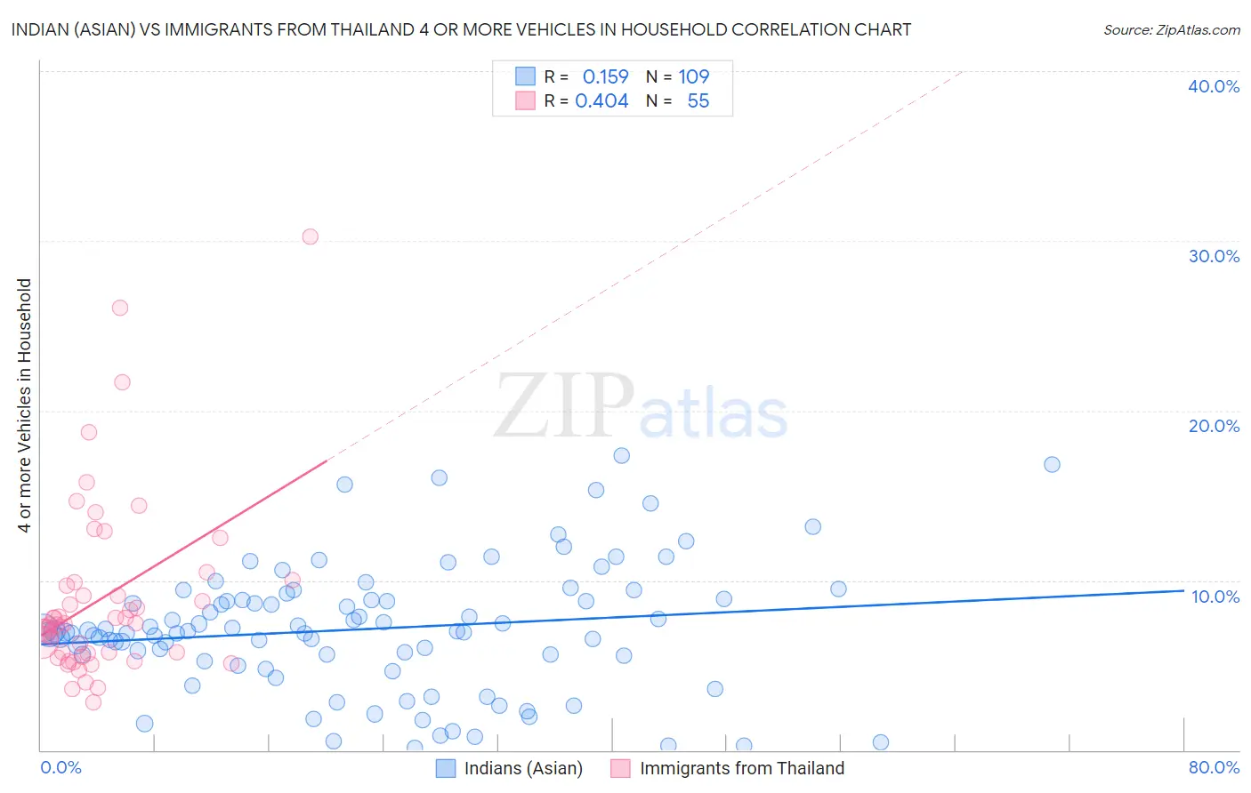 Indian (Asian) vs Immigrants from Thailand 4 or more Vehicles in Household
