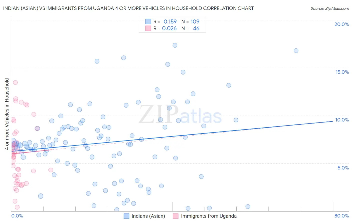 Indian (Asian) vs Immigrants from Uganda 4 or more Vehicles in Household