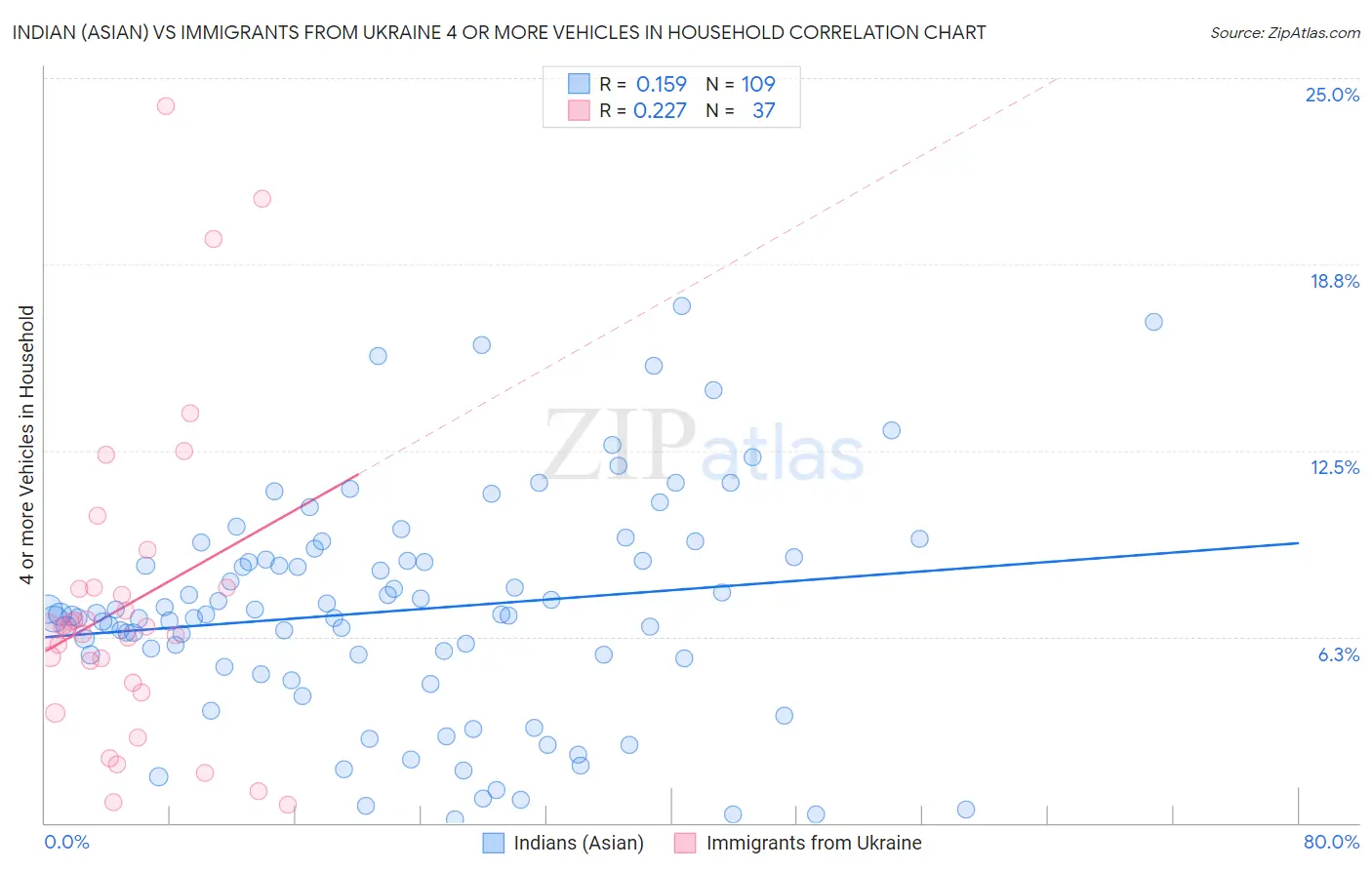 Indian (Asian) vs Immigrants from Ukraine 4 or more Vehicles in Household