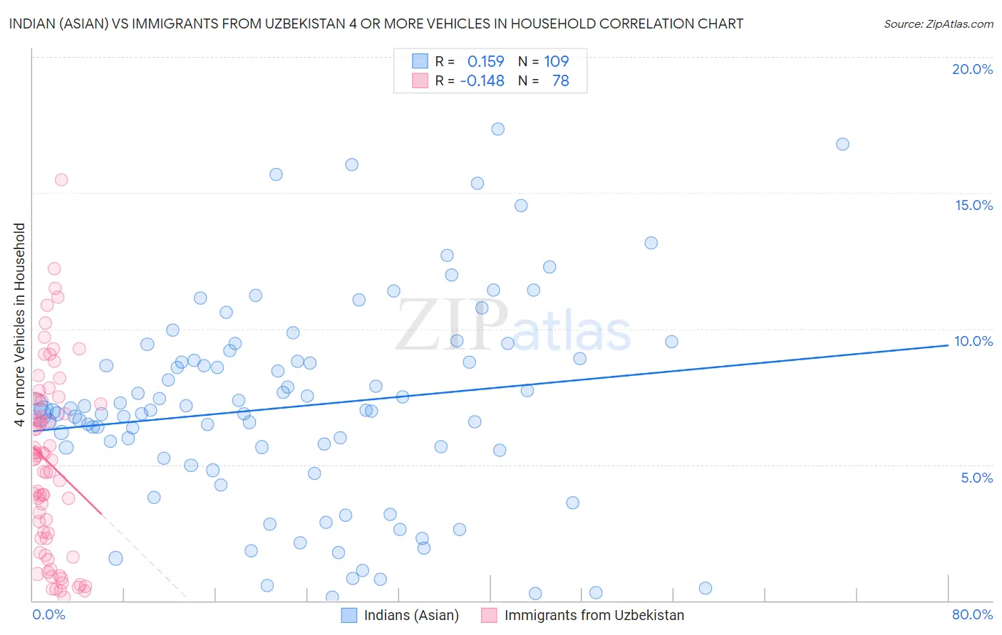 Indian (Asian) vs Immigrants from Uzbekistan 4 or more Vehicles in Household