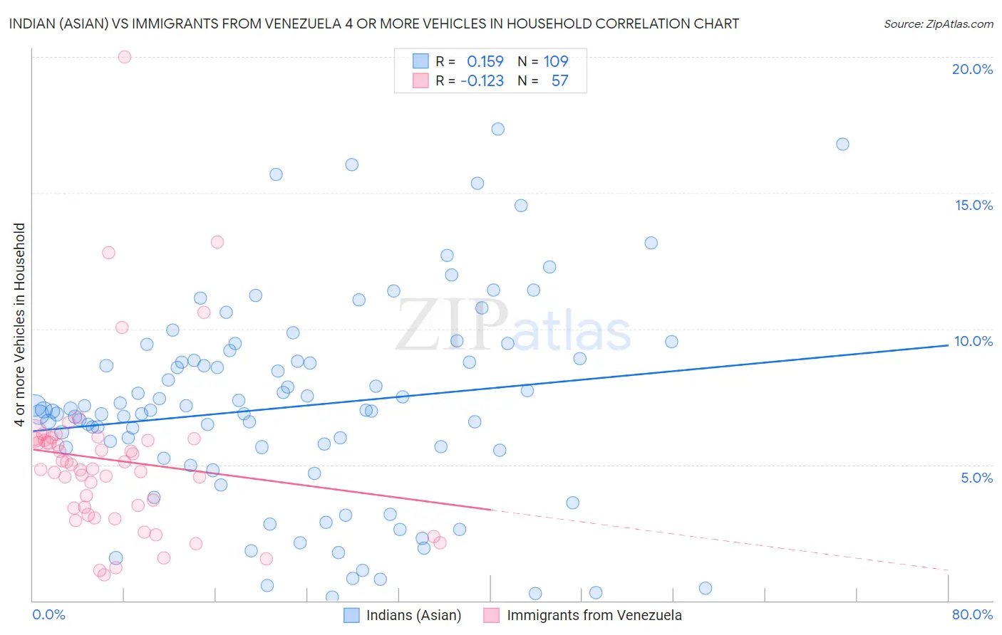 Indian (Asian) vs Immigrants from Venezuela 4 or more Vehicles in Household