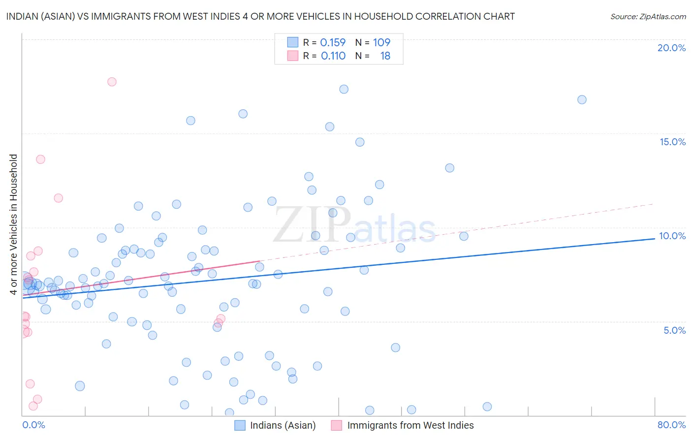 Indian (Asian) vs Immigrants from West Indies 4 or more Vehicles in Household