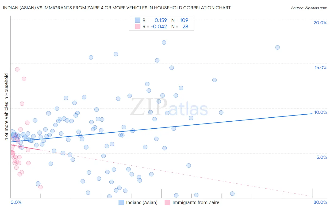 Indian (Asian) vs Immigrants from Zaire 4 or more Vehicles in Household
