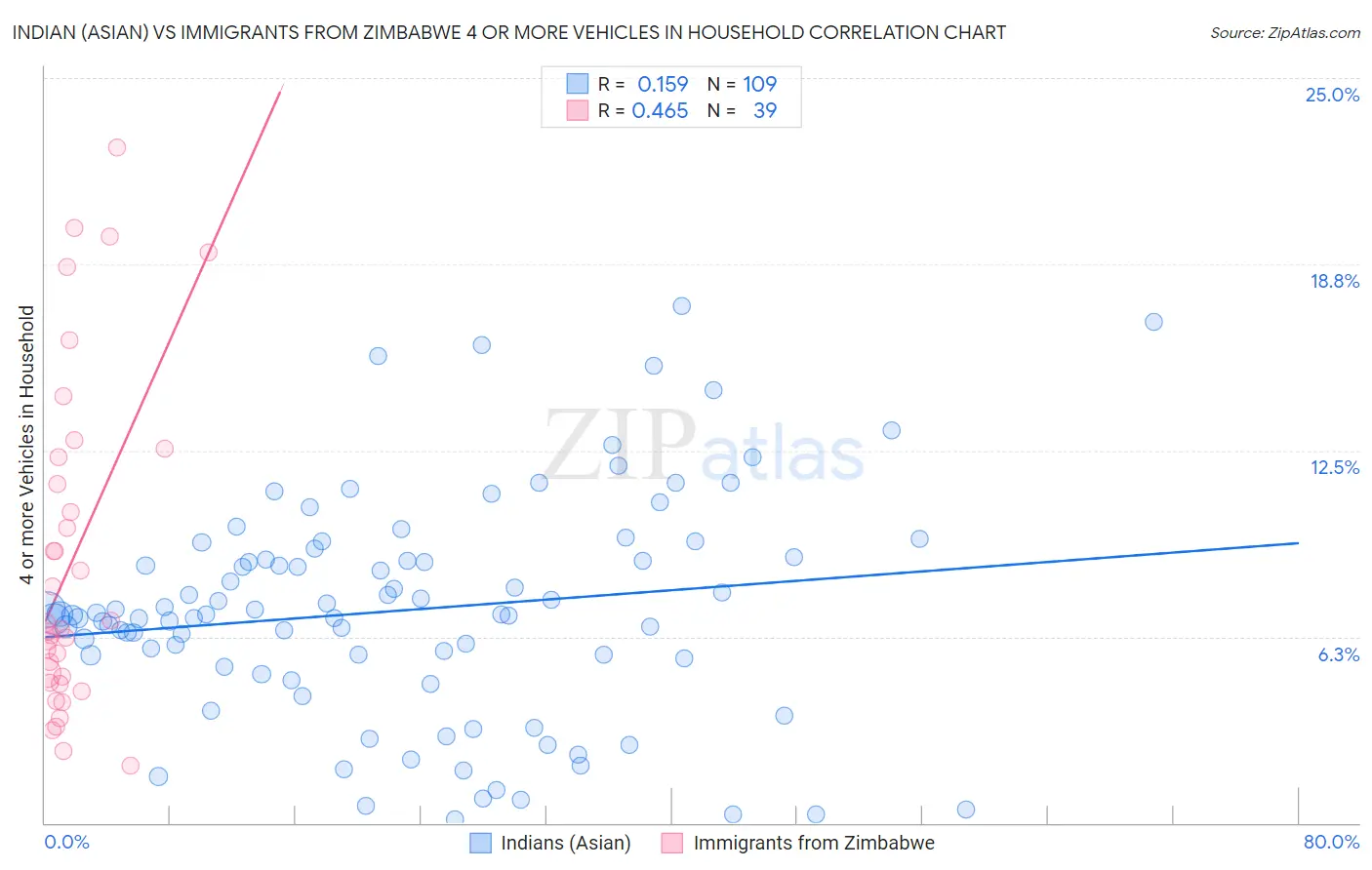 Indian (Asian) vs Immigrants from Zimbabwe 4 or more Vehicles in Household
