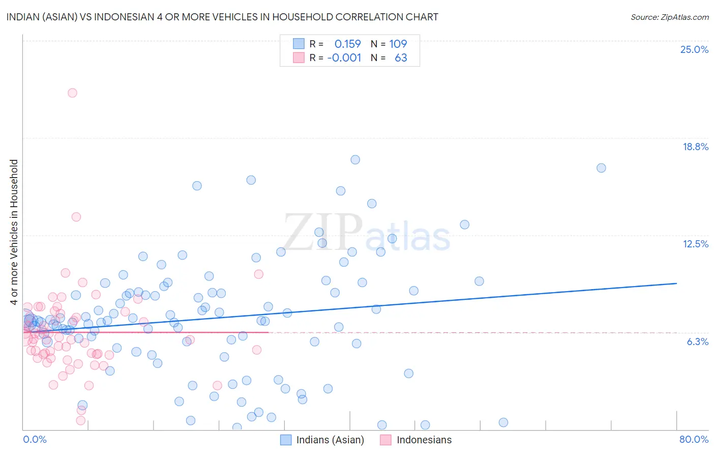 Indian (Asian) vs Indonesian 4 or more Vehicles in Household