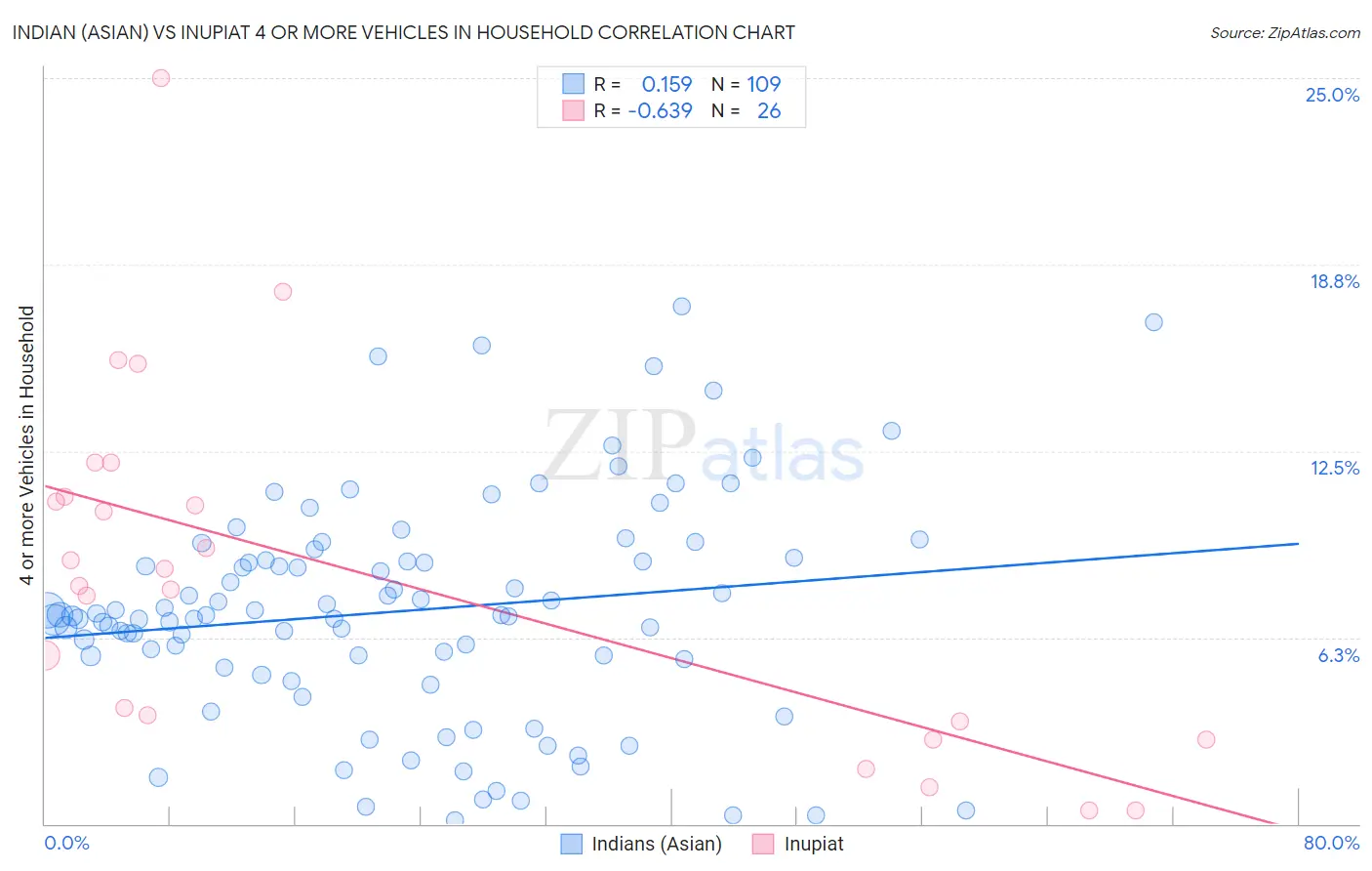 Indian (Asian) vs Inupiat 4 or more Vehicles in Household
