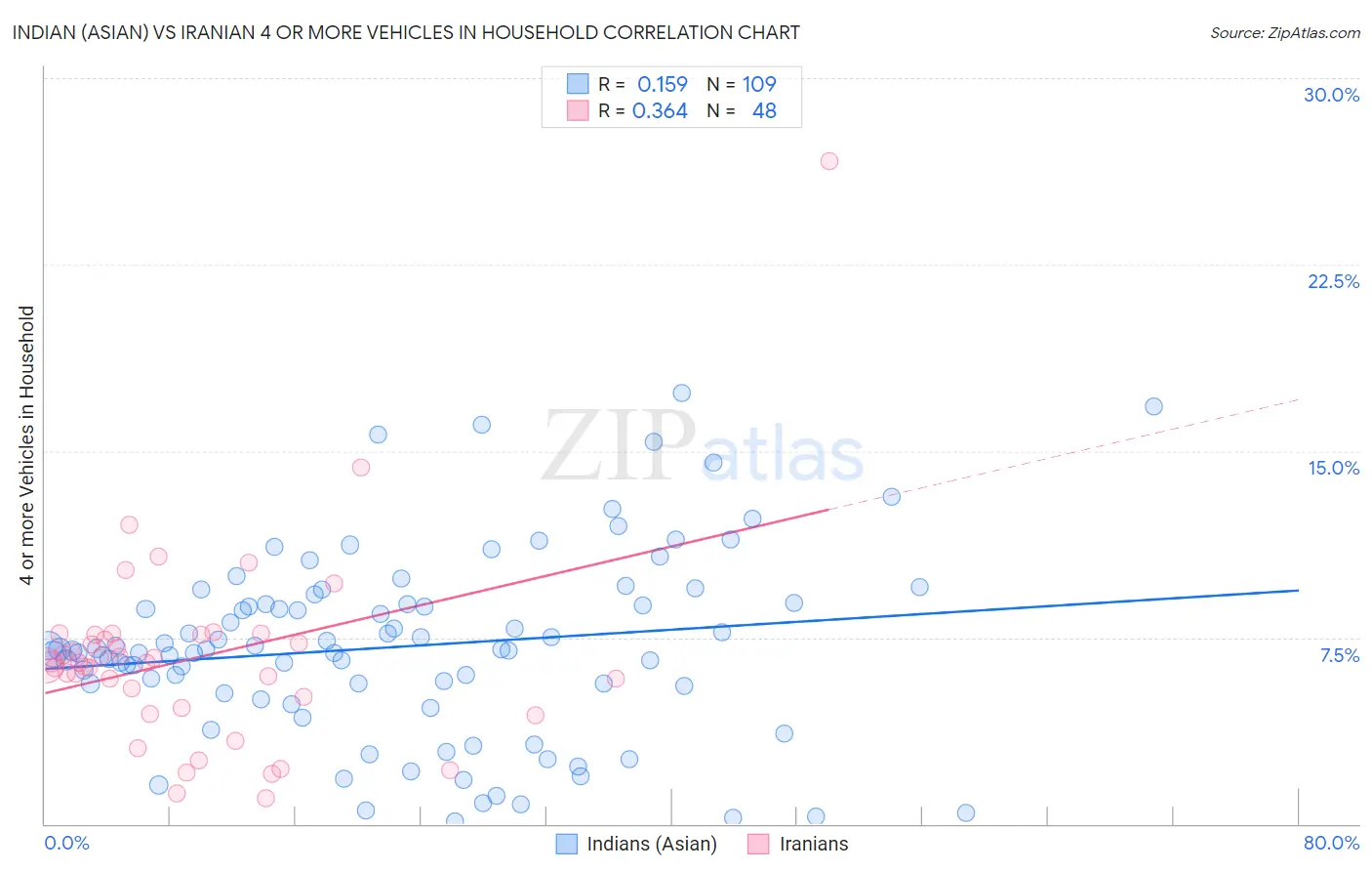 Indian (Asian) vs Iranian 4 or more Vehicles in Household