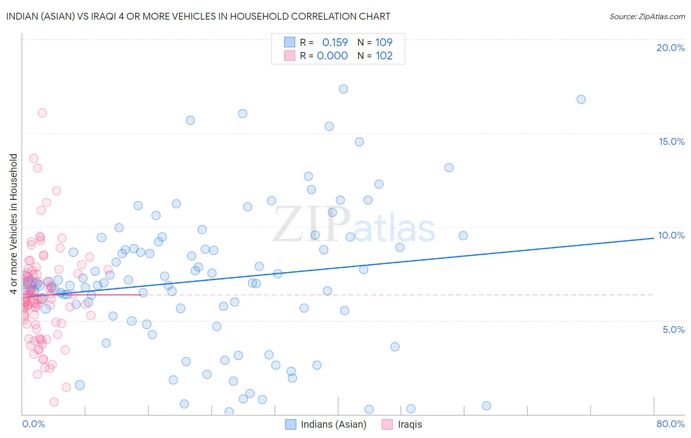 Indian (Asian) vs Iraqi 4 or more Vehicles in Household