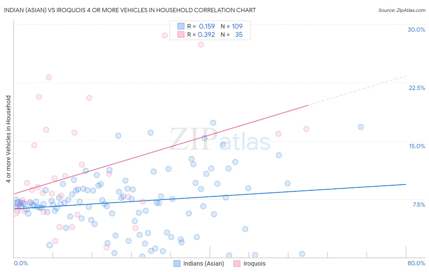 Indian (Asian) vs Iroquois 4 or more Vehicles in Household
