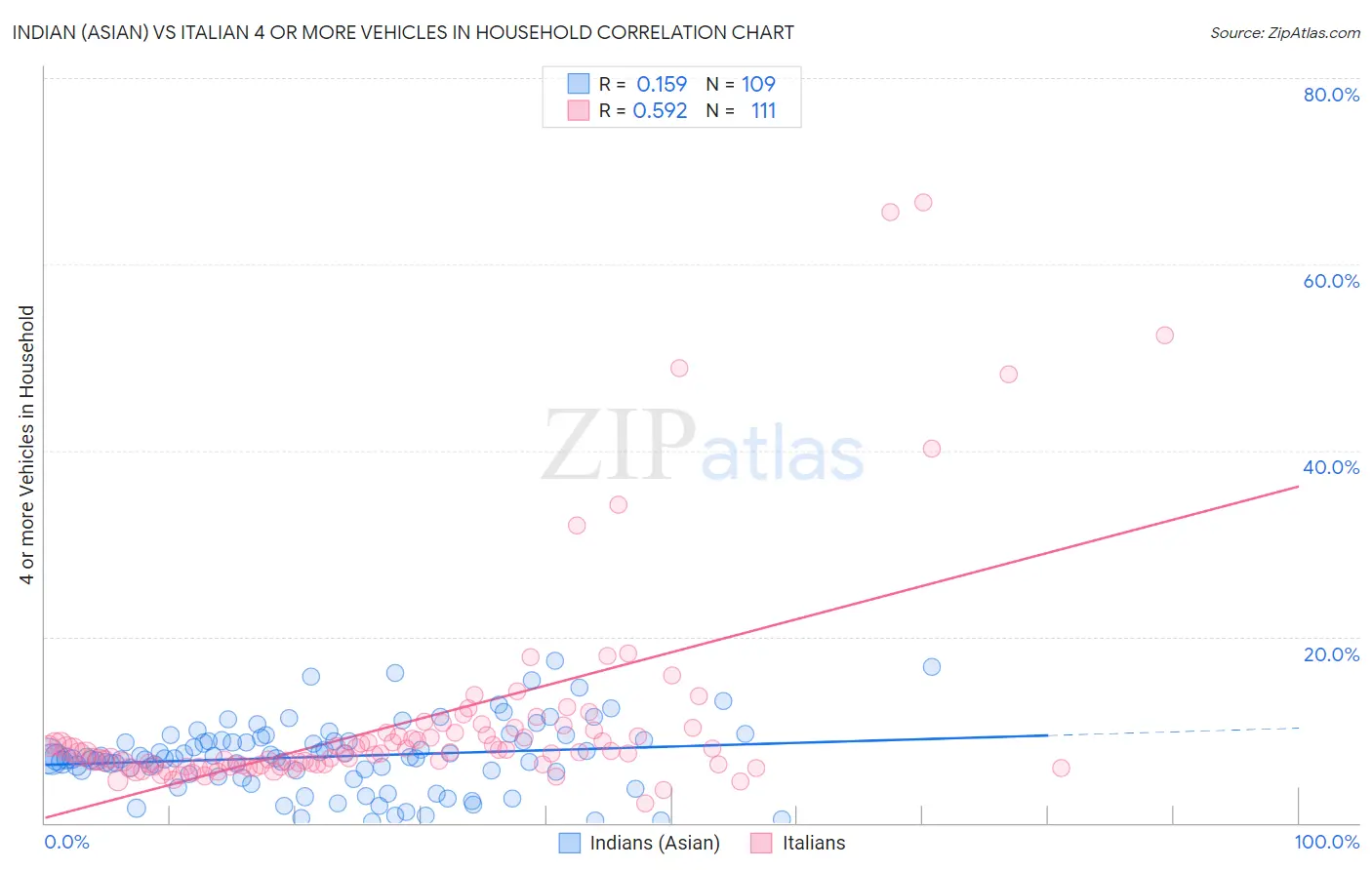 Indian (Asian) vs Italian 4 or more Vehicles in Household