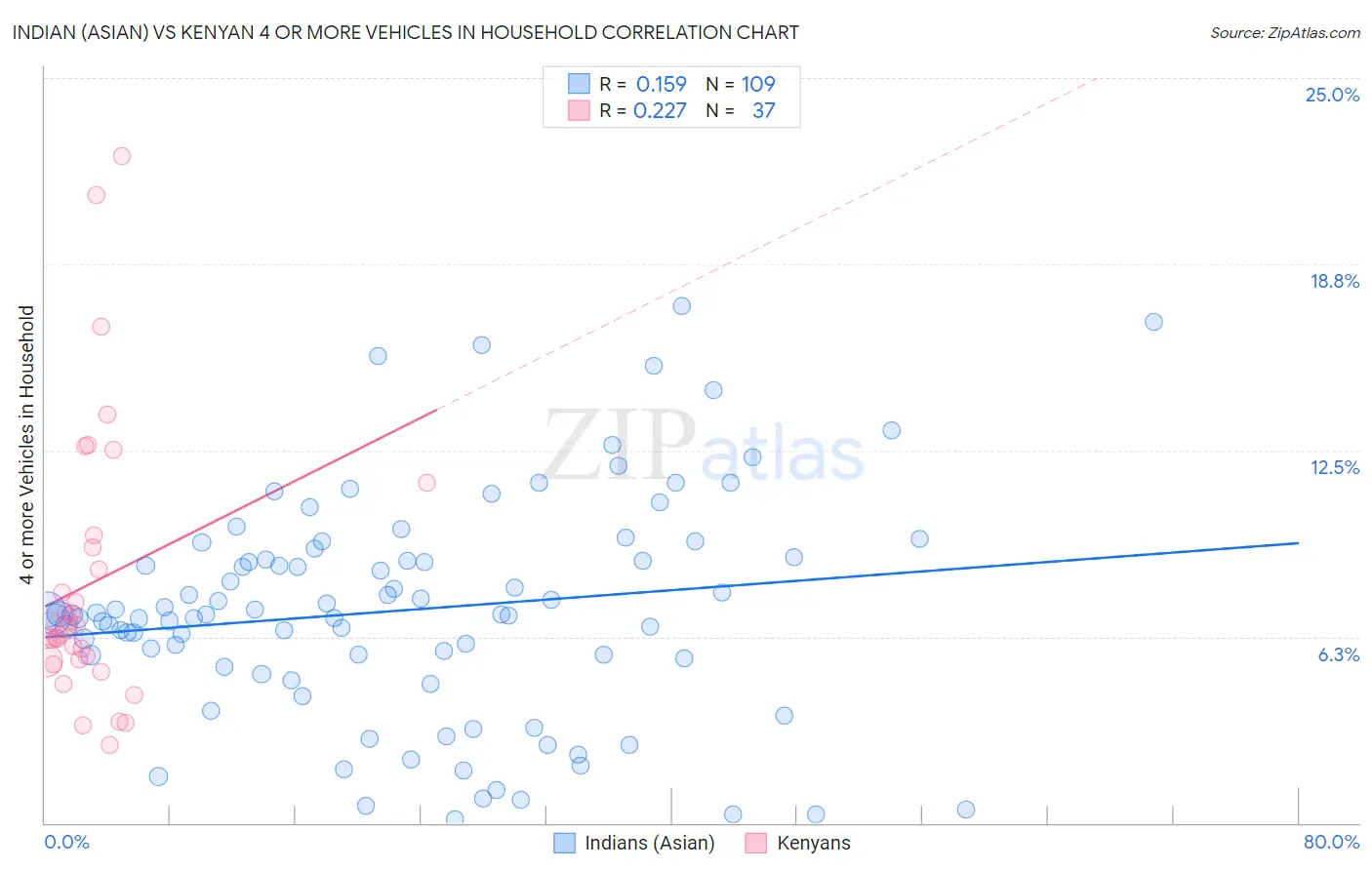 Indian (Asian) vs Kenyan 4 or more Vehicles in Household