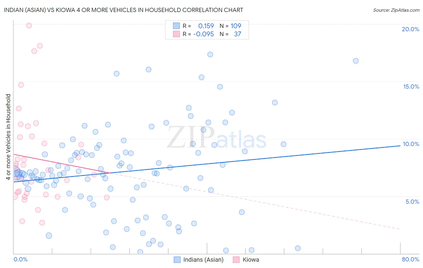 Indian (Asian) vs Kiowa 4 or more Vehicles in Household