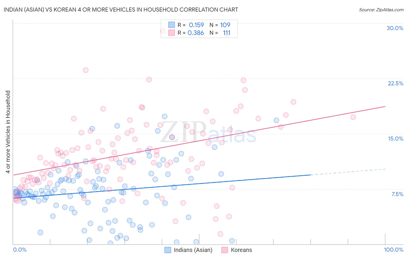 Indian (Asian) vs Korean 4 or more Vehicles in Household