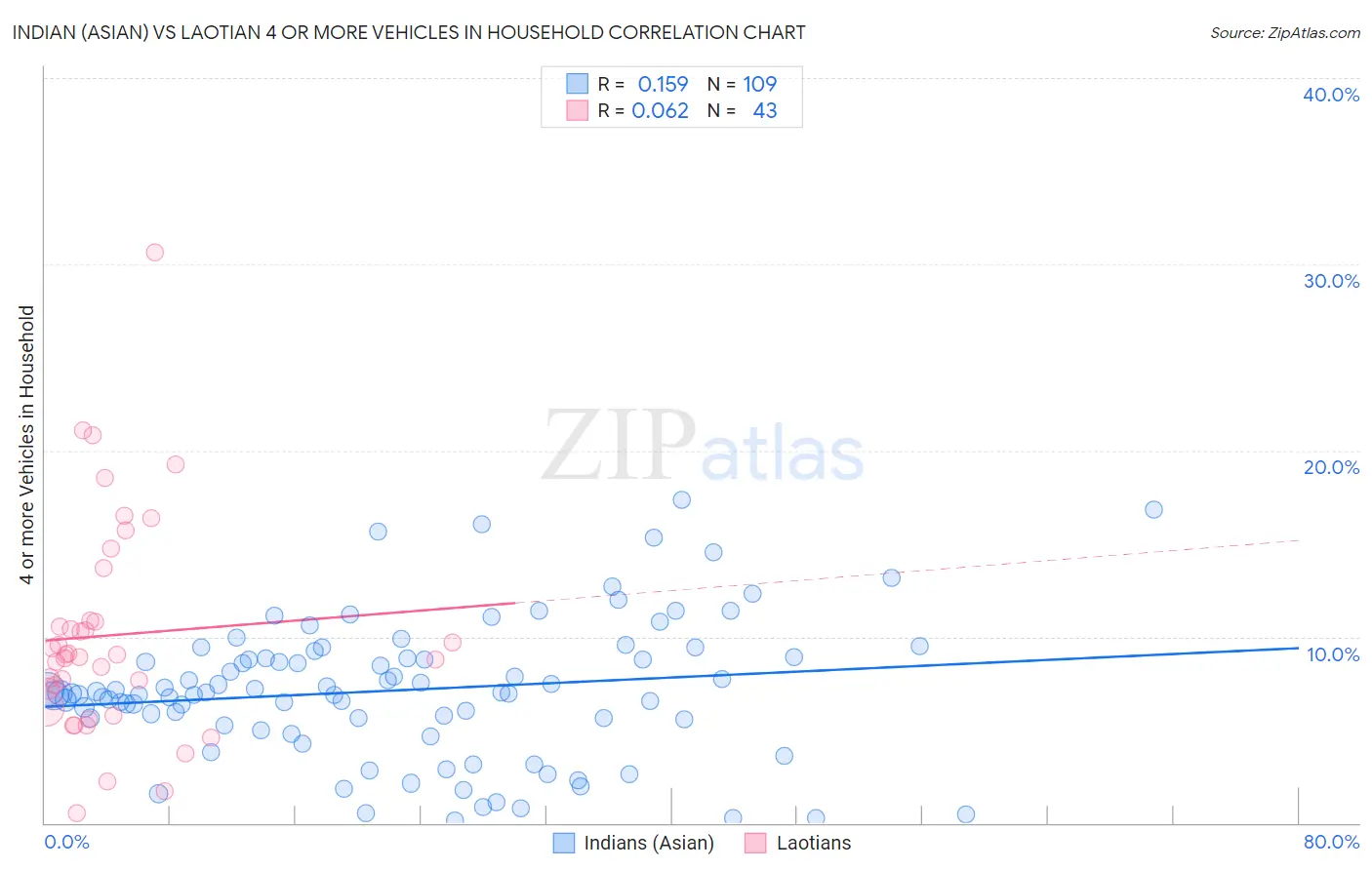 Indian (Asian) vs Laotian 4 or more Vehicles in Household