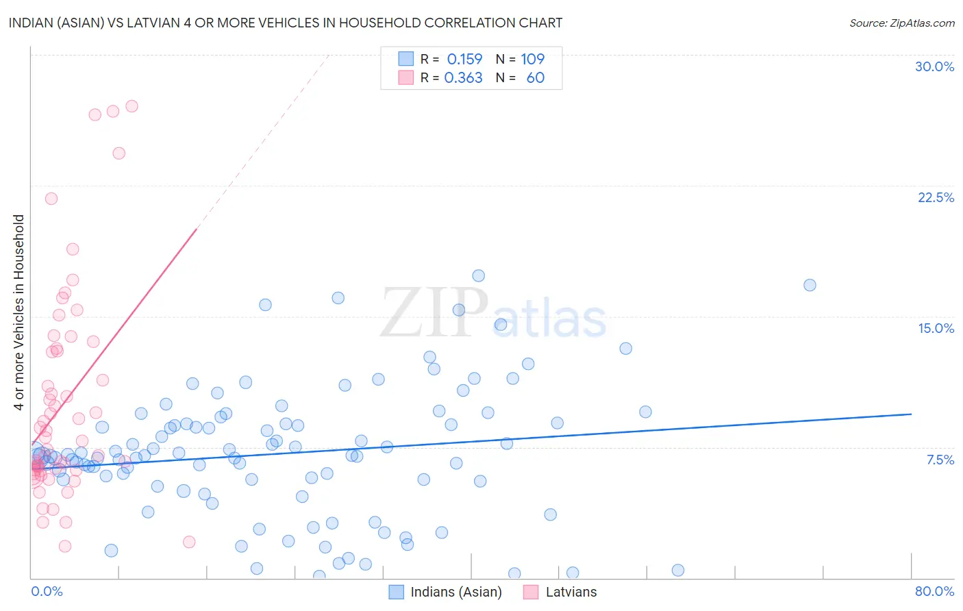 Indian (Asian) vs Latvian 4 or more Vehicles in Household