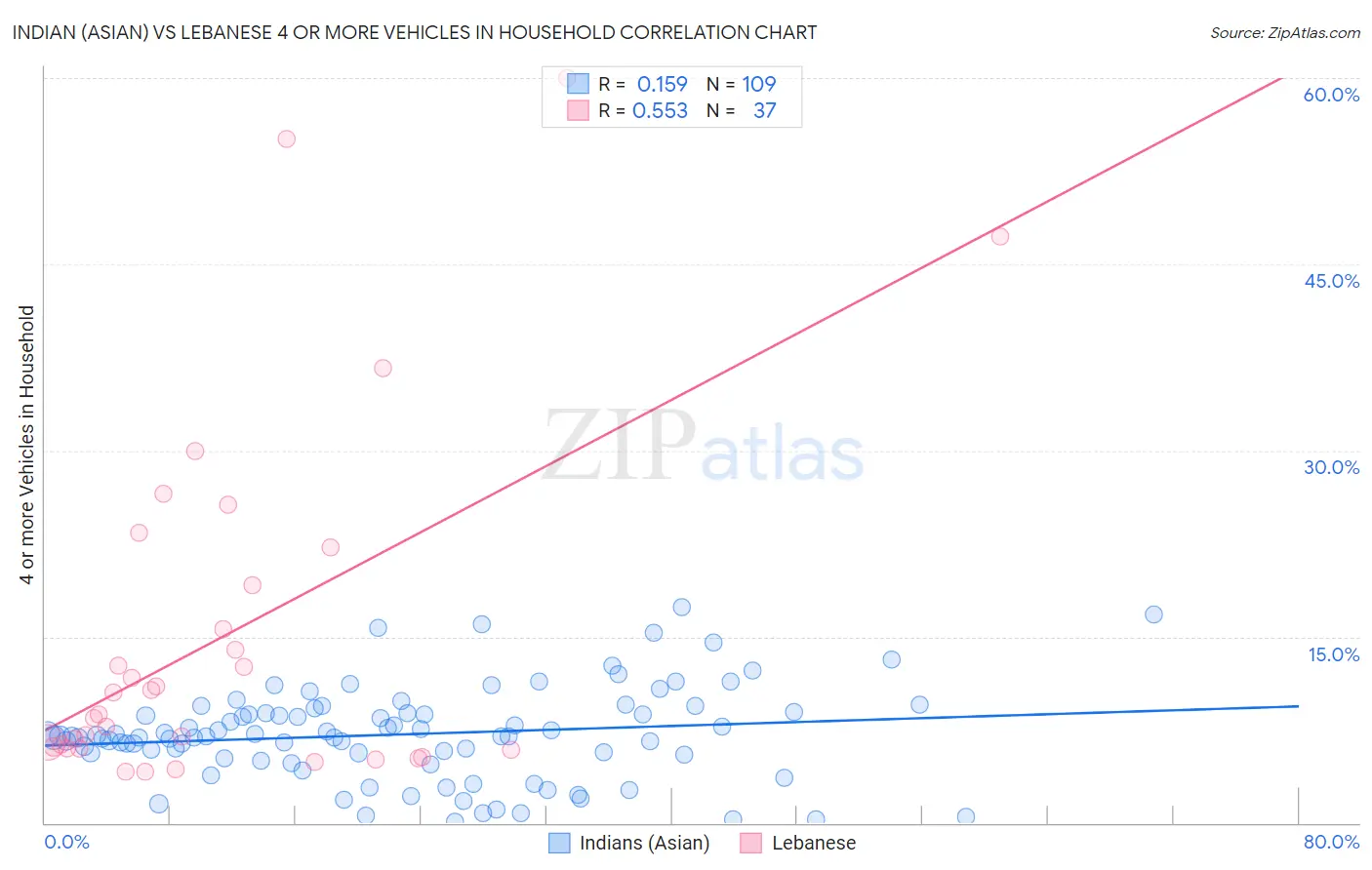 Indian (Asian) vs Lebanese 4 or more Vehicles in Household