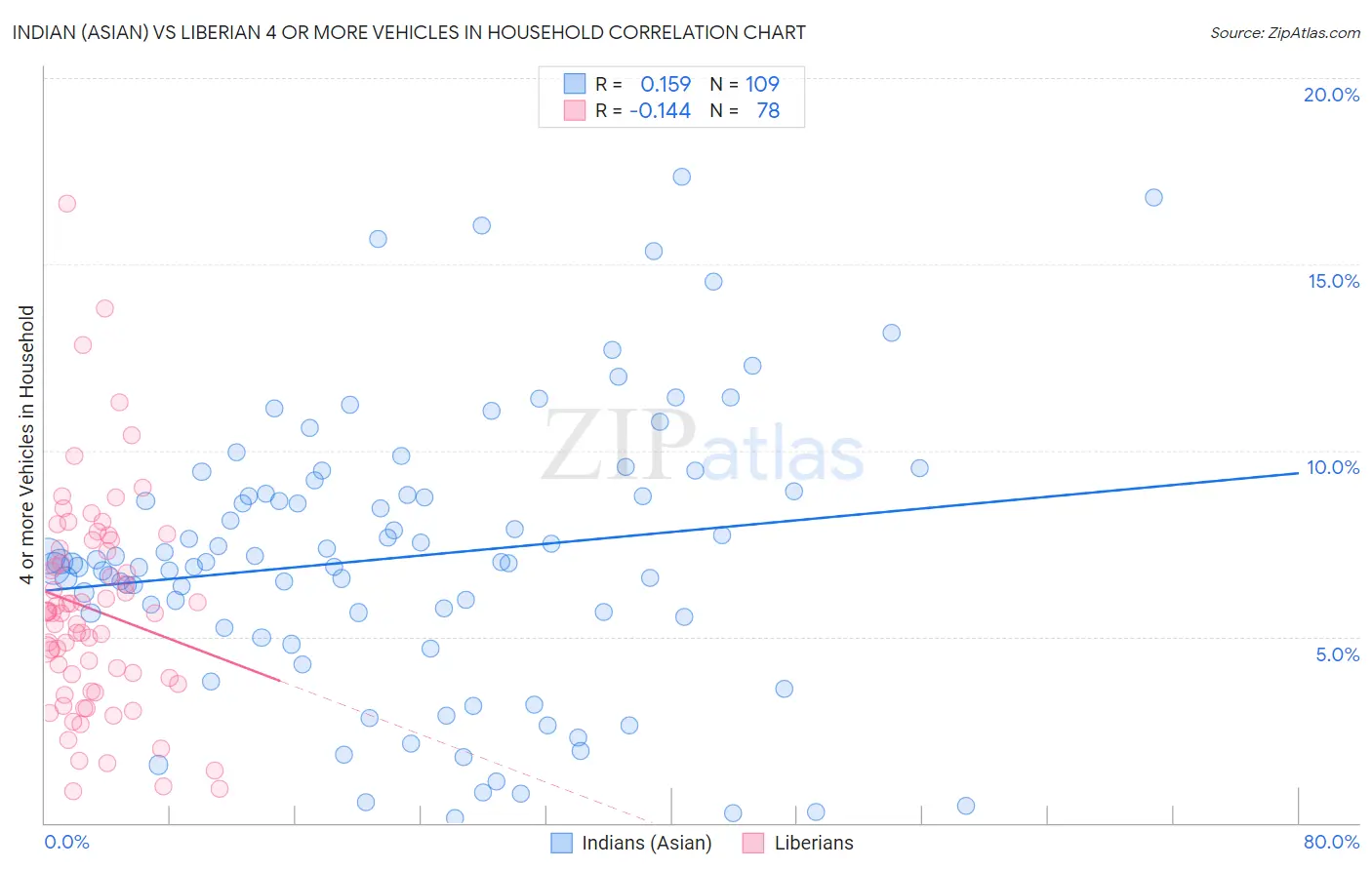 Indian (Asian) vs Liberian 4 or more Vehicles in Household