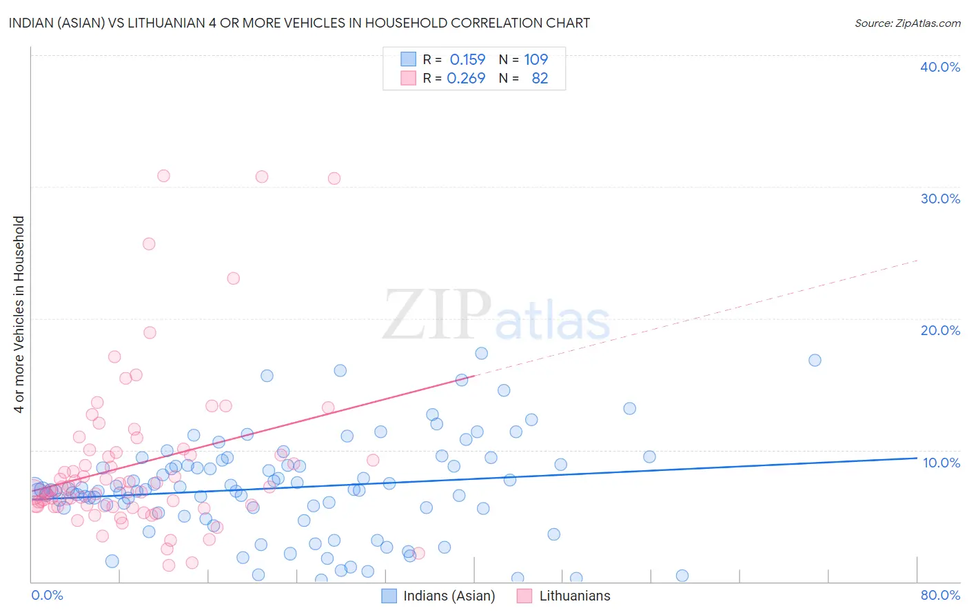 Indian (Asian) vs Lithuanian 4 or more Vehicles in Household