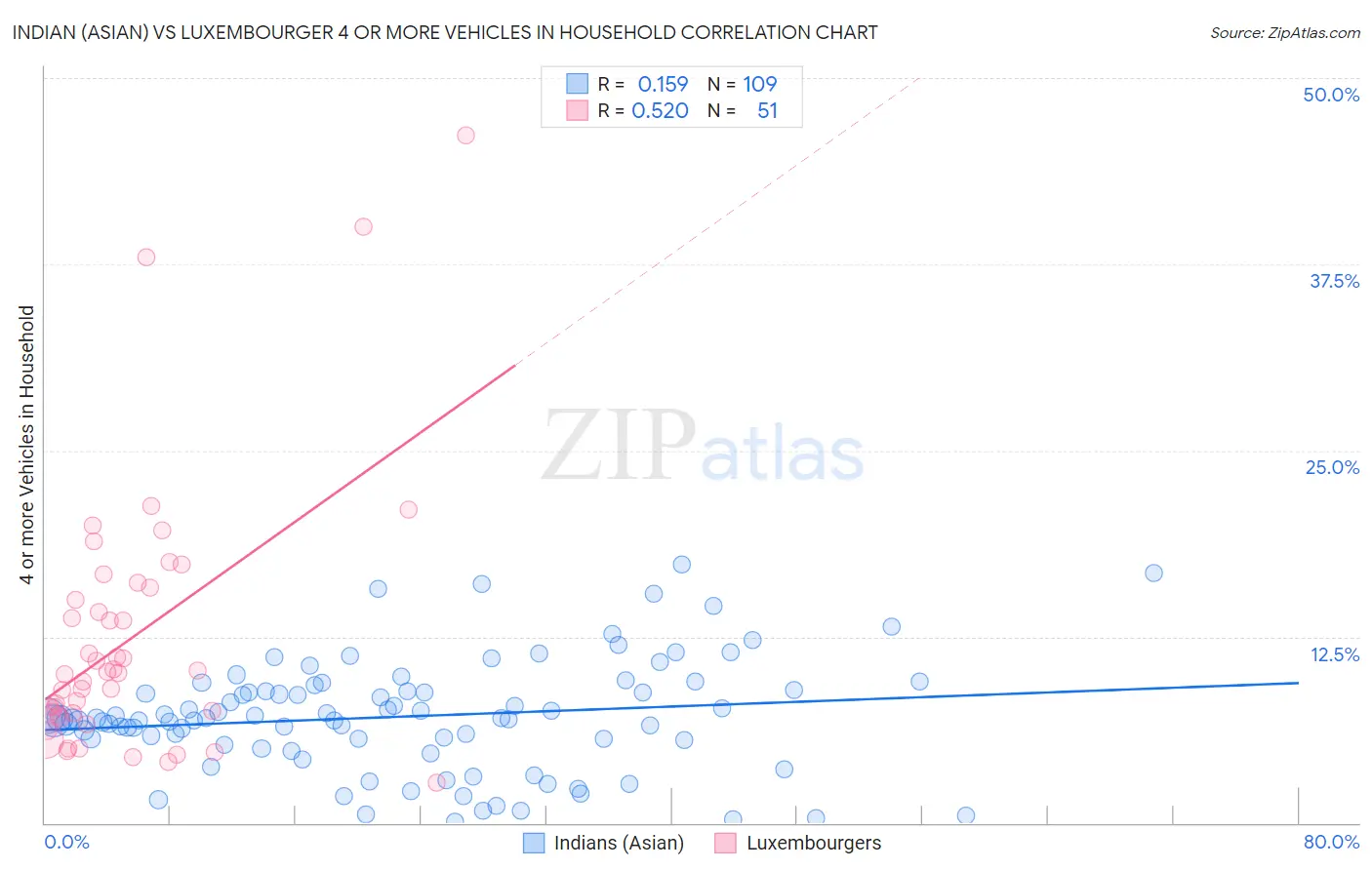 Indian (Asian) vs Luxembourger 4 or more Vehicles in Household