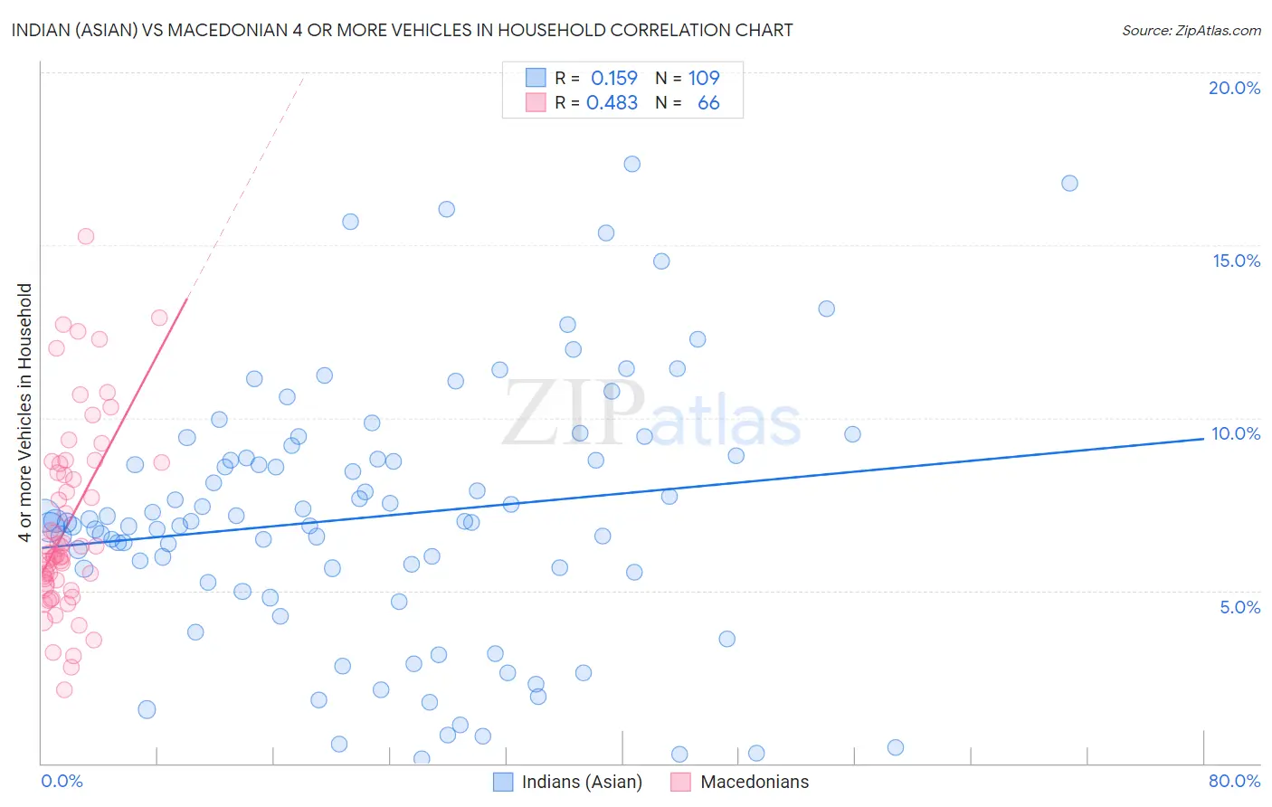 Indian (Asian) vs Macedonian 4 or more Vehicles in Household