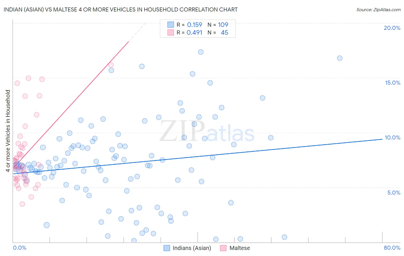 Indian (Asian) vs Maltese 4 or more Vehicles in Household