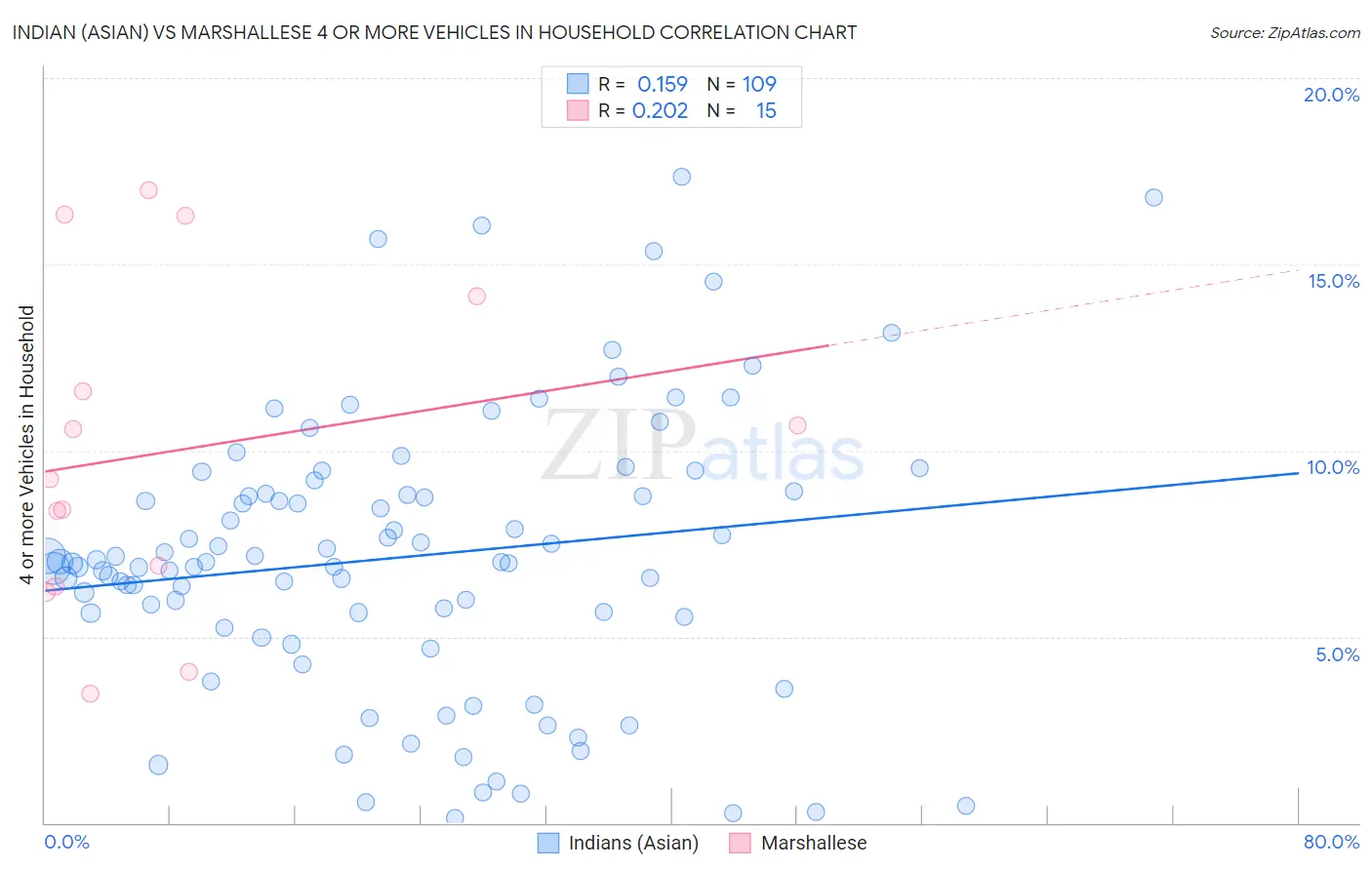 Indian (Asian) vs Marshallese 4 or more Vehicles in Household