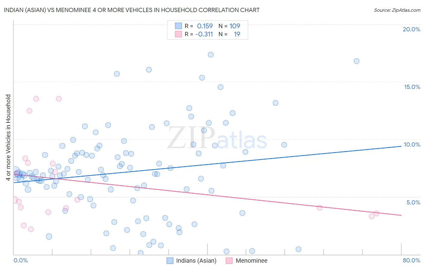 Indian (Asian) vs Menominee 4 or more Vehicles in Household