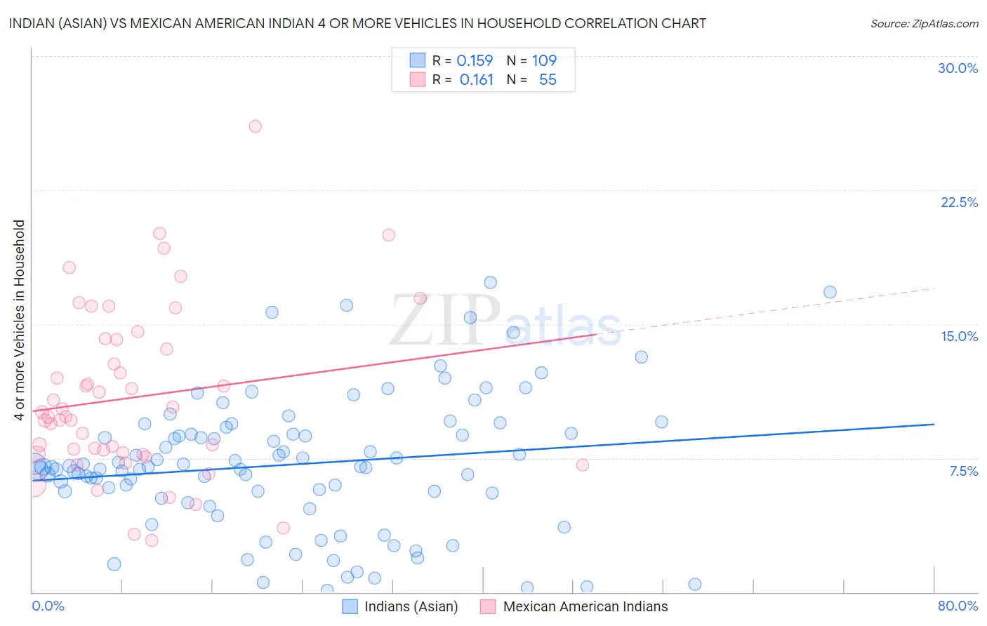 Indian (Asian) vs Mexican American Indian 4 or more Vehicles in Household