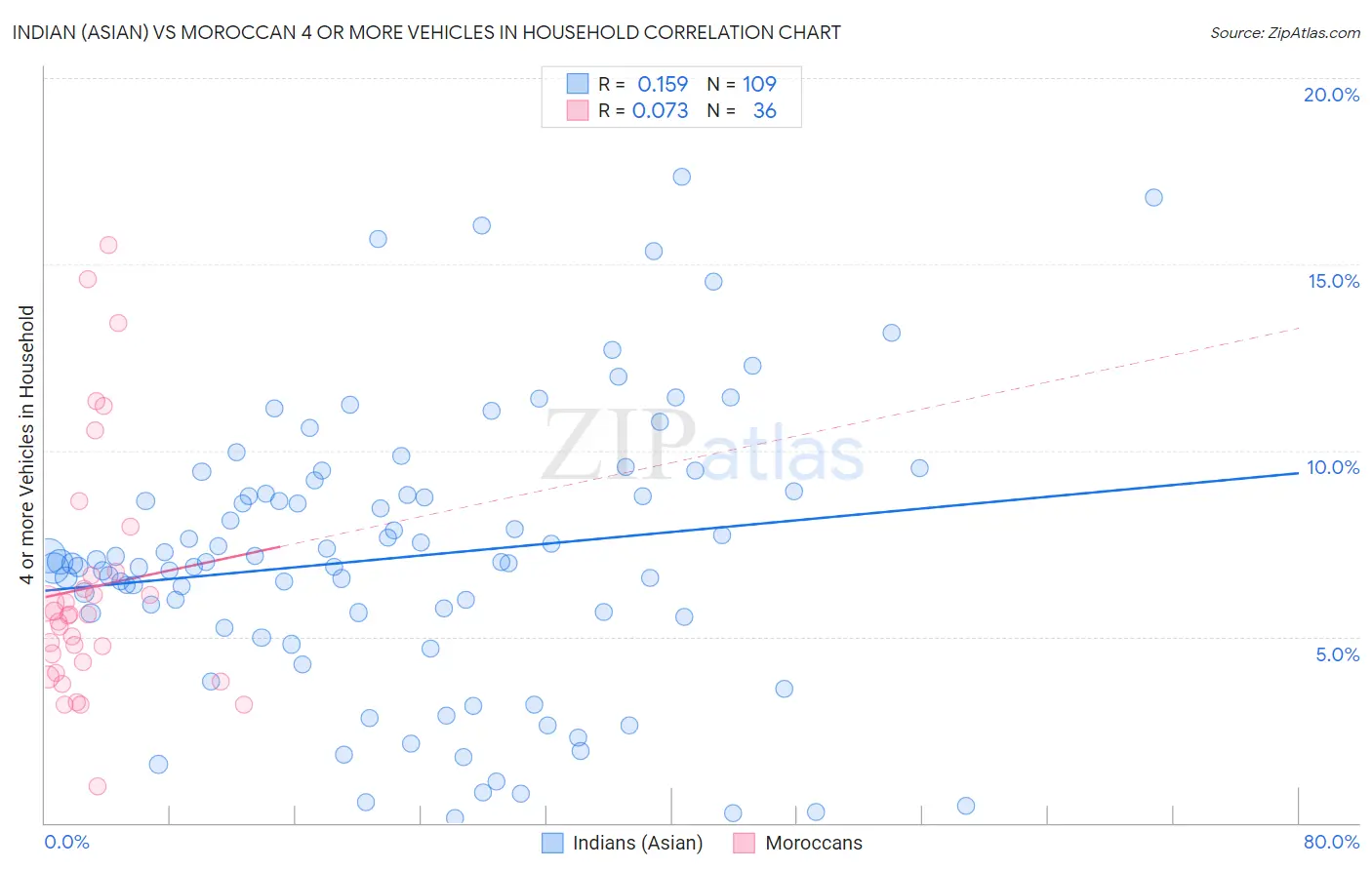 Indian (Asian) vs Moroccan 4 or more Vehicles in Household