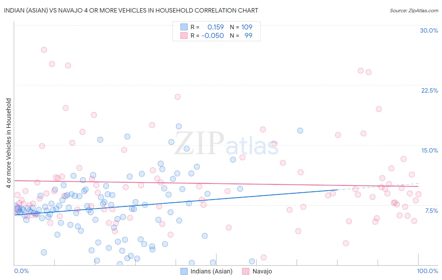 Indian (Asian) vs Navajo 4 or more Vehicles in Household