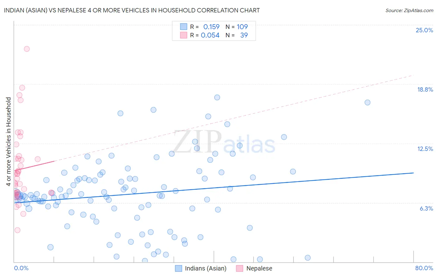 Indian (Asian) vs Nepalese 4 or more Vehicles in Household