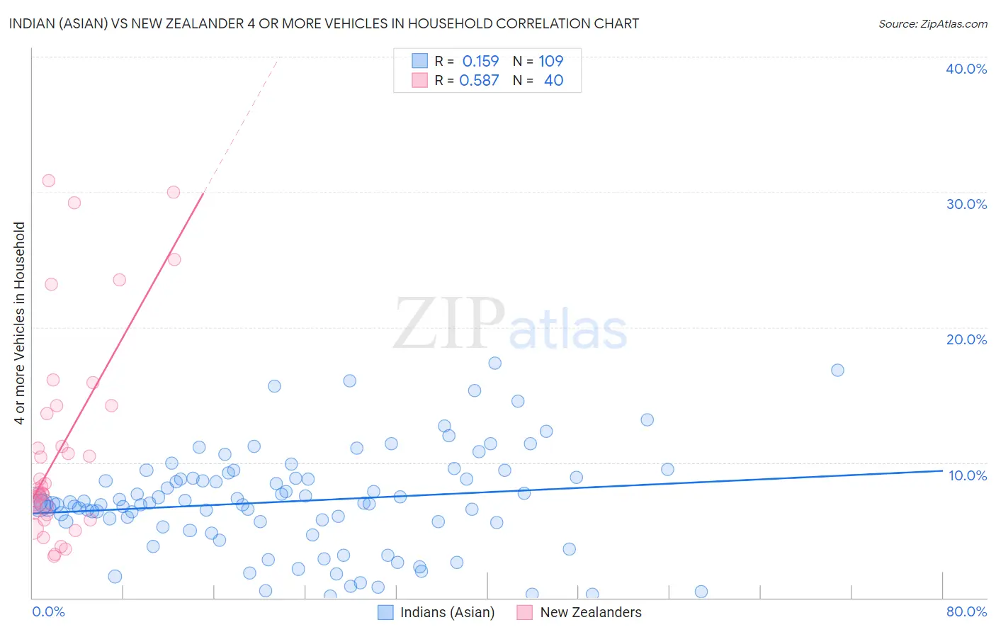 Indian (Asian) vs New Zealander 4 or more Vehicles in Household