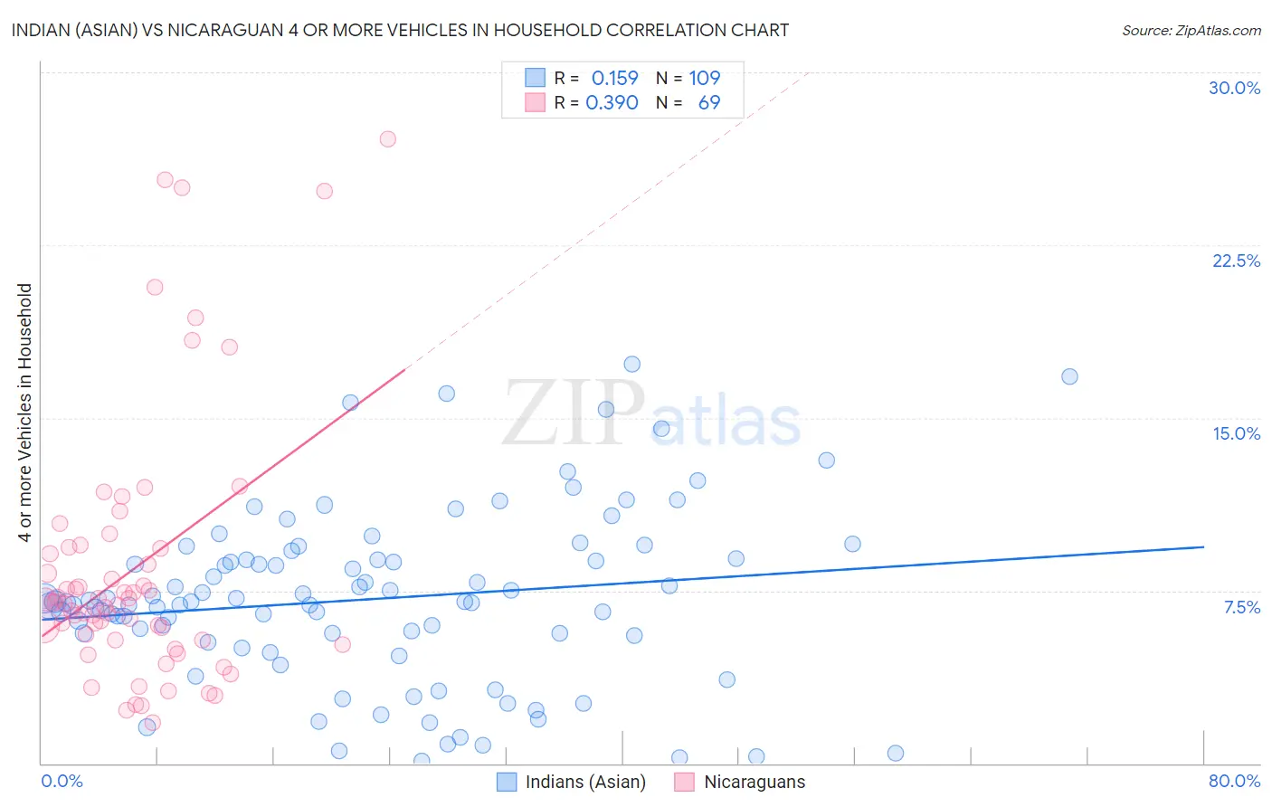 Indian (Asian) vs Nicaraguan 4 or more Vehicles in Household