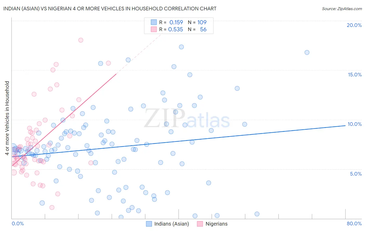 Indian (Asian) vs Nigerian 4 or more Vehicles in Household
