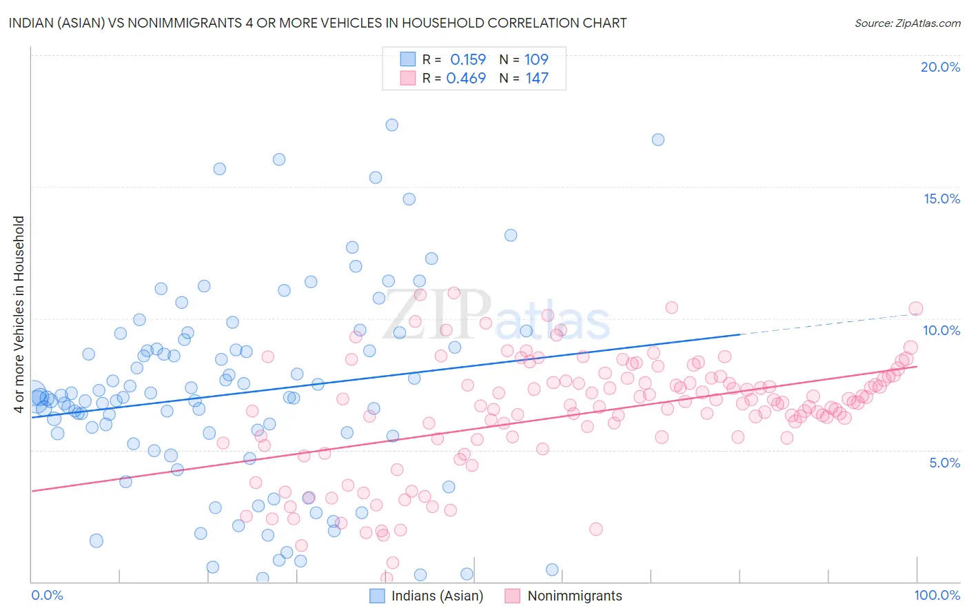 Indian (Asian) vs Nonimmigrants 4 or more Vehicles in Household