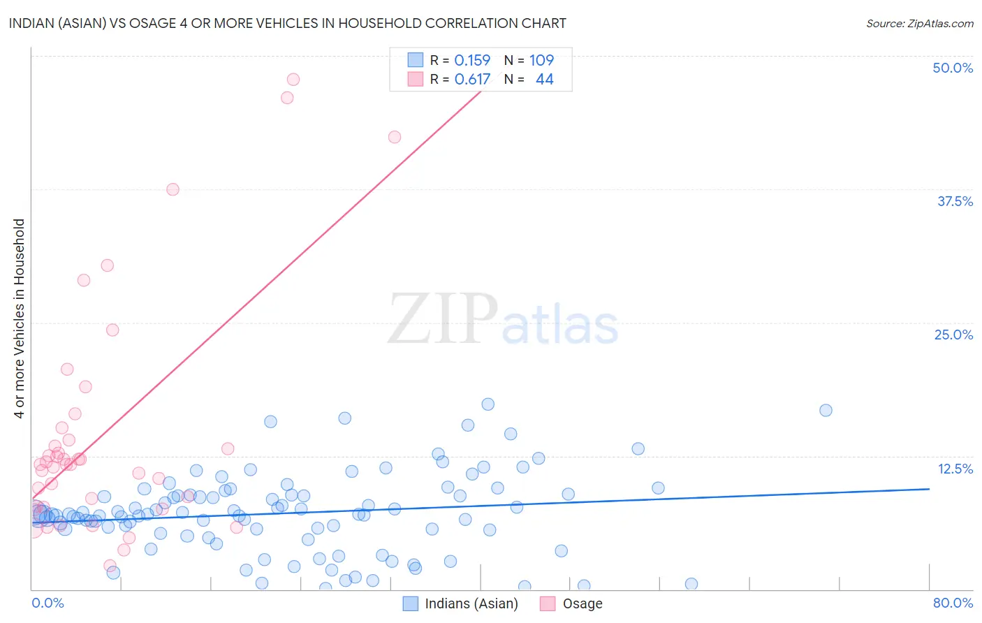 Indian (Asian) vs Osage 4 or more Vehicles in Household