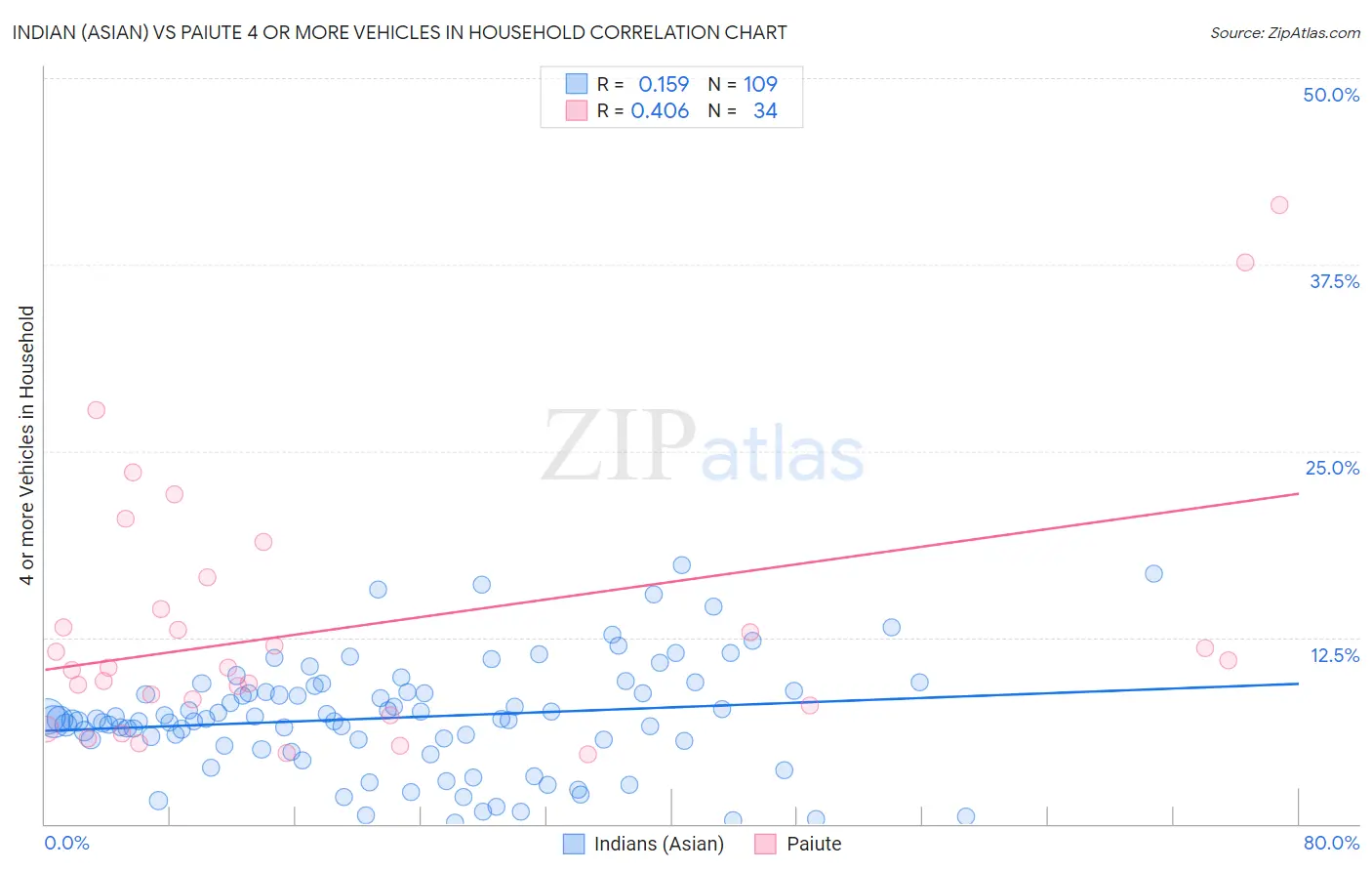 Indian (Asian) vs Paiute 4 or more Vehicles in Household