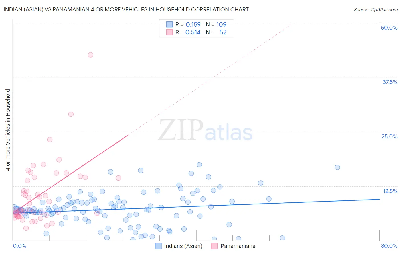 Indian (Asian) vs Panamanian 4 or more Vehicles in Household