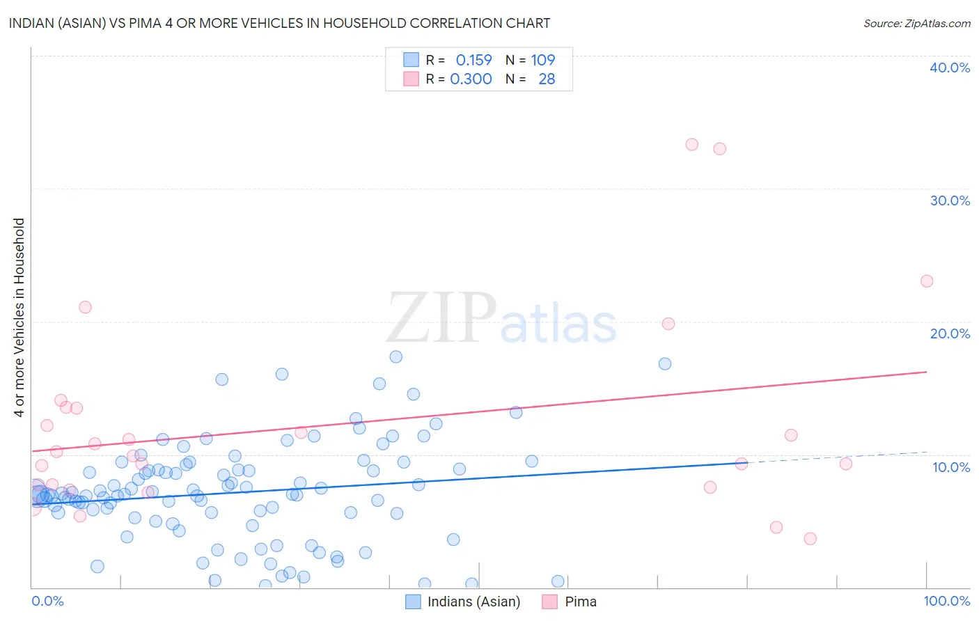 Indian (Asian) vs Pima 4 or more Vehicles in Household