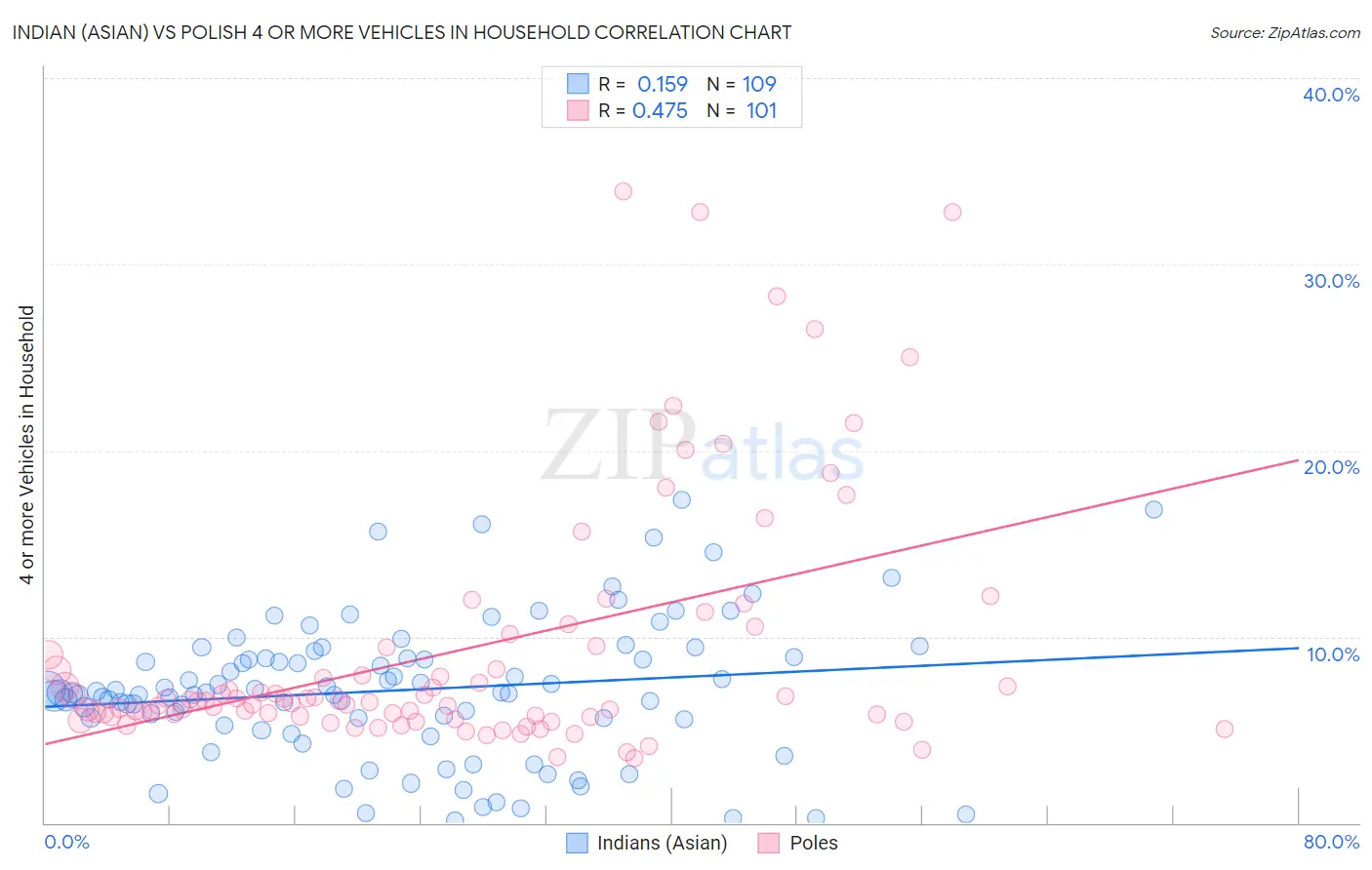 Indian (Asian) vs Polish 4 or more Vehicles in Household