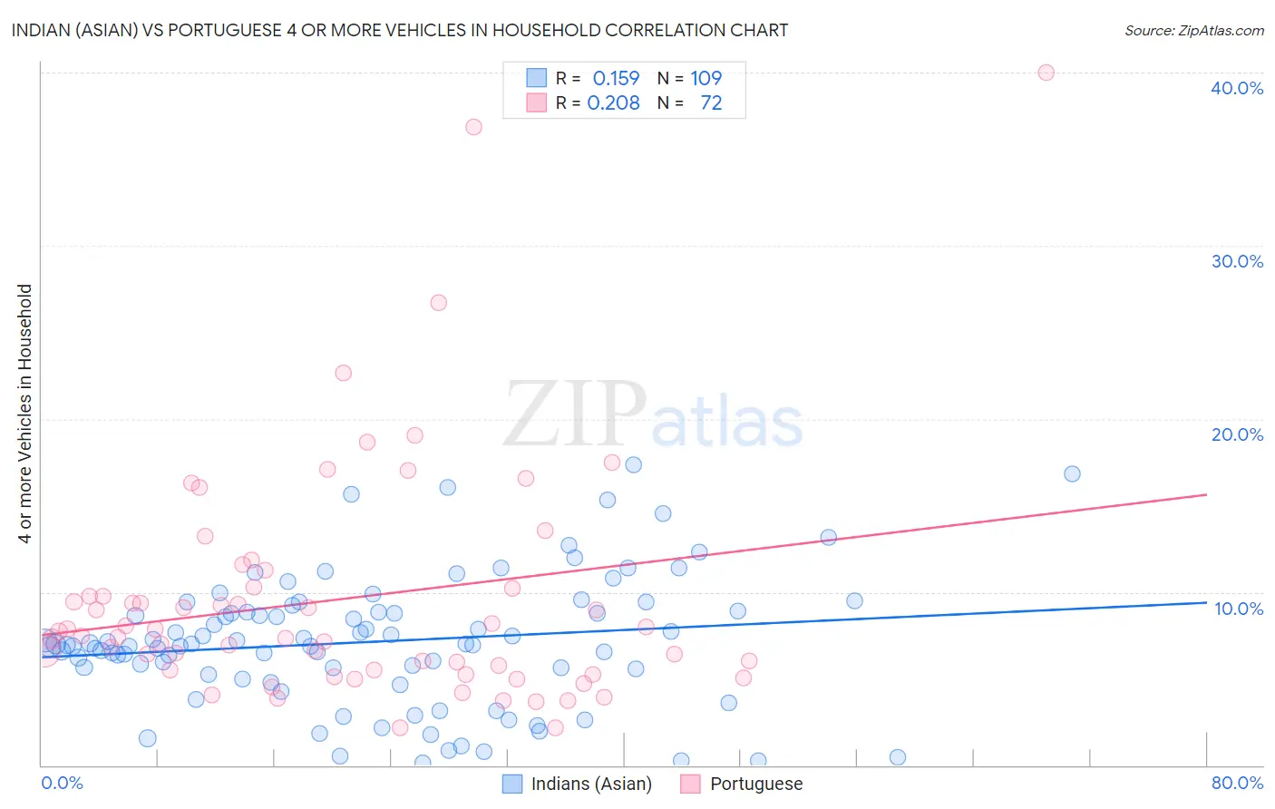 Indian (Asian) vs Portuguese 4 or more Vehicles in Household