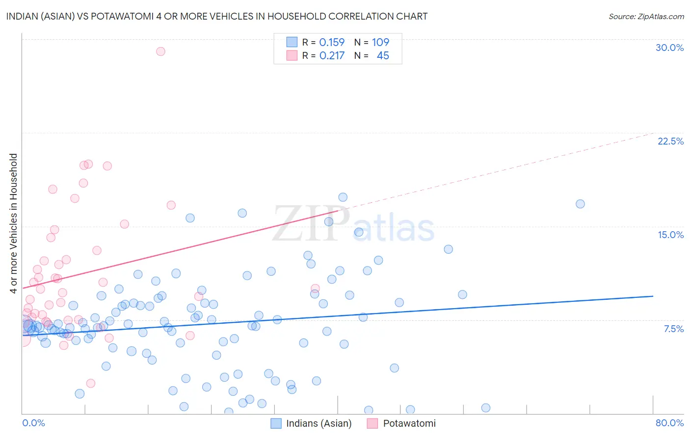 Indian (Asian) vs Potawatomi 4 or more Vehicles in Household