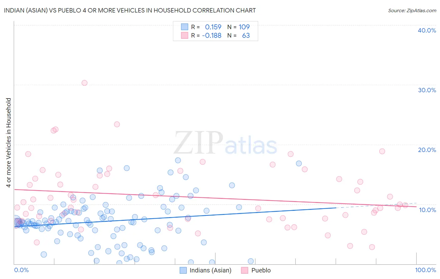 Indian (Asian) vs Pueblo 4 or more Vehicles in Household