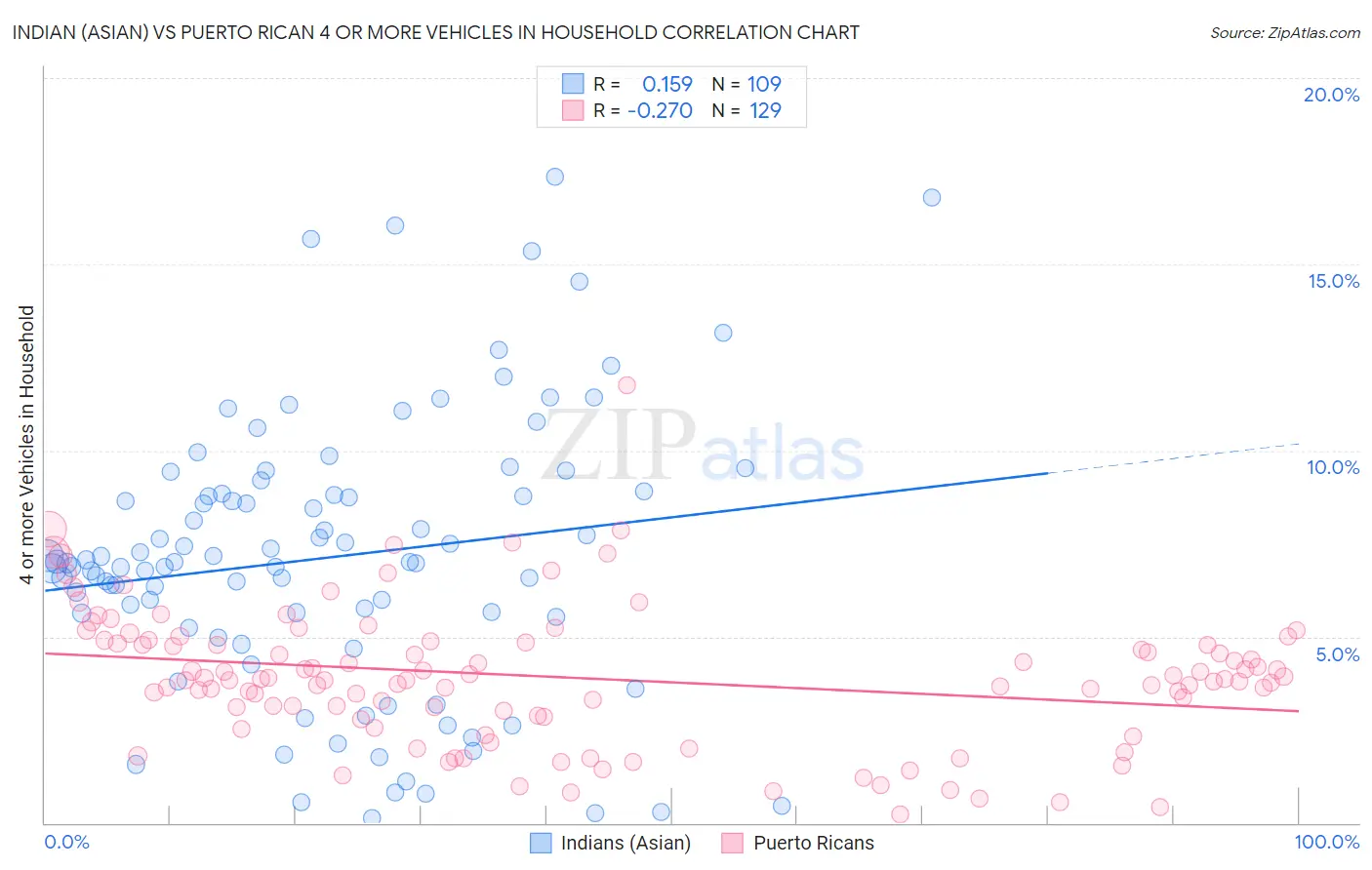 Indian (Asian) vs Puerto Rican 4 or more Vehicles in Household