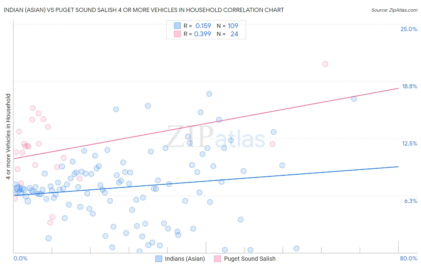 Indian (Asian) vs Puget Sound Salish 4 or more Vehicles in Household