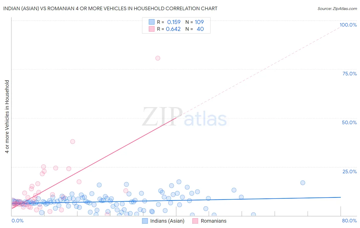 Indian (Asian) vs Romanian 4 or more Vehicles in Household